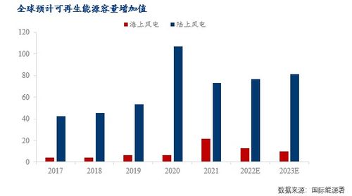 新能源發(fā)展提速，海上風(fēng)電未來可期