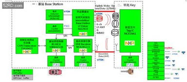 基于NXP產(chǎn)品的跳頻無(wú)鑰匙車(chē)輛門(mén)禁系統(tǒng)解決方案技術(shù)開(kāi)發(fā)詳解