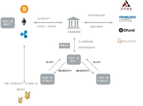 Aoabank數(shù)字資產(chǎn) 區(qū)塊鏈技術(shù)開(kāi)發(fā)的革新應(yīng)用