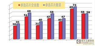 由中國芯評(píng)選看我國集成電路設(shè)計(jì)業(yè)