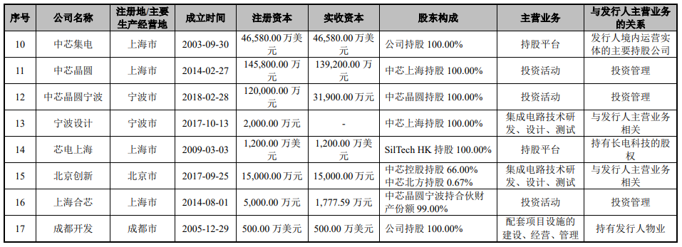 中芯紹興啟程A股上市，中芯國際深度賦能19.5745%，集成電路設(shè)計(jì)國產(chǎn)化加速突圍